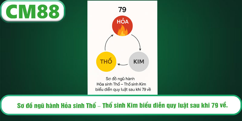 Sơ đồ ngũ hành Hỏa sinh Thổ – Thổ sinh Kim biểu diễn quy luật sau khi 79 về.